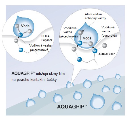 Technologie výroby AQUAGRIP kontaktních čoček Clear 1-Day